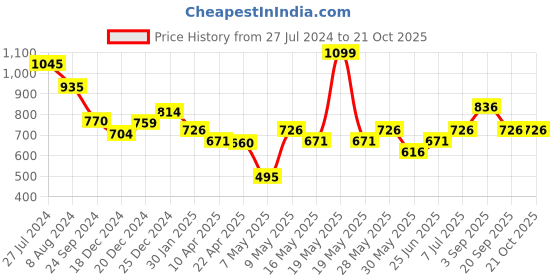 tatacliq.com Pantaloons Junior Pink Cotton Floral Print Dress pantaloons junior Price History Graph from 27 Jul 2024 to 21 Oct 2025