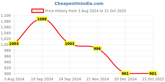 tatacliq.com Pantaloons Junior Pink Cotton Floral Print Dress pantaloons junior Price History Graph from 3 Aug 2024 to 21 Oct 2025