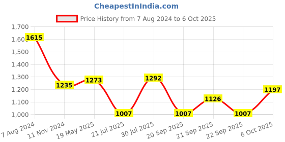 tatacliq.com Pantaloons Junior Pink Cotton Floral Print Dress pantaloons junior Price History Graph from 7 Aug 2024 to 6 Oct 2025