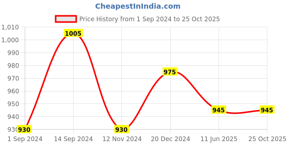 tatacliq.com Pantaloons Junior Pink Cotton Floral Print Dress pantaloons junior Price History Graph from 1 Sep 2024 to 24 Oct 2025