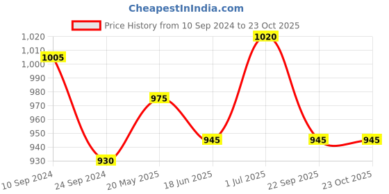 tatacliq.com Pantaloons Junior Pink Cotton Floral Print Dress pantaloons junior Price History Graph from 10 Sep 2024 to 23 Oct 2025