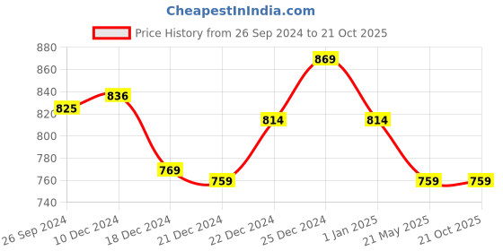 tatacliq.com Pantaloons Junior Pink Cotton Floral Print Dress pantaloons junior Price History Graph from 26 Sep 2024 to 21 Oct 2025