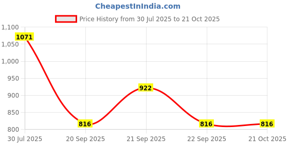 tatacliq.com Pantaloons Junior Pink Cotton Floral Print Dress pantaloons junior Price History Graph from 30 Jul 2025 to 21 Oct 2025