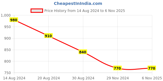 tatacliq.com Pantaloons Junior Pink Cotton Floral Print Full Sleeves Jacket pantaloons junior Price History Graph from 14 Aug 2024 to 3 Nov 2025