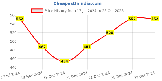 tatacliq.com Pantaloons Junior Pink Cotton Floral Print Full Sleeves Top pantaloons junior Price History Graph from 17 Jul 2024 to 23 Oct 2025
