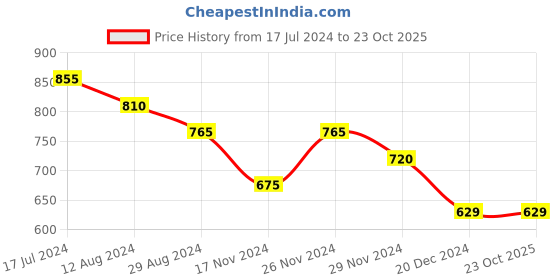 tatacliq.com Pantaloons Junior Pink Cotton Floral Print Top pantaloons junior Price History Graph from 17 Jul 2024 to 23 Oct 2025