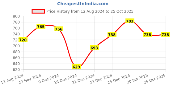 tatacliq.com Pantaloons Junior Pink Cotton Floral Print Top pantaloons junior Price History Graph from 12 Aug 2024 to 24 Oct 2025