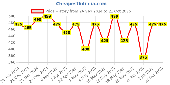 tatacliq.com Pantaloons Junior Pink Cotton Printed Dress pantaloons junior Price History Graph from 26 Sep 2024 to 21 Oct 2025