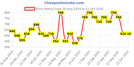 tatacliq.com Pantaloons Junior Pink Cotton Printed Dress pantaloons junior Price History Graph from 30 Aug 2024 to 21 Oct 2025