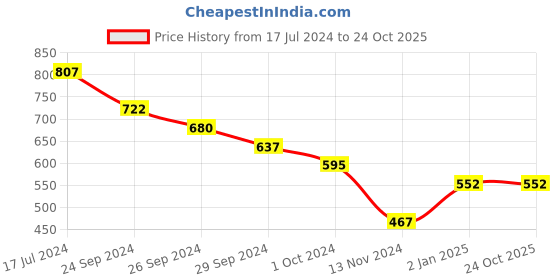 tatacliq.com Pantaloons Junior Pink Cotton Printed Dress pantaloons junior Price History Graph from 17 Jul 2024 to 24 Oct 2025