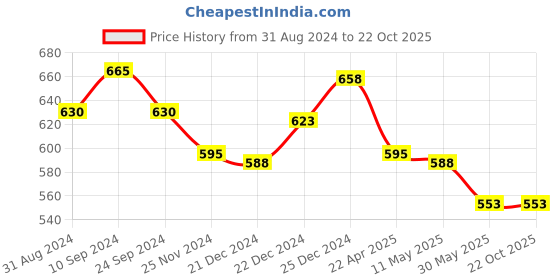 tatacliq.com Pantaloons Junior Pink Cotton Printed Dress pantaloons junior Price History Graph from 31 Aug 2024 to 22 Oct 2025