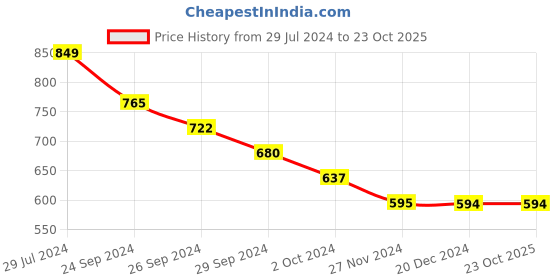 tatacliq.com Pantaloons Junior Pink Cotton Printed Dress pantaloons junior Price History Graph from 29 Jul 2024 to 22 Oct 2025