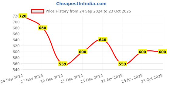 tatacliq.com Pantaloons Junior Pink Cotton Printed Dress pantaloons junior Price History Graph from 24 Sep 2024 to 23 Oct 2025