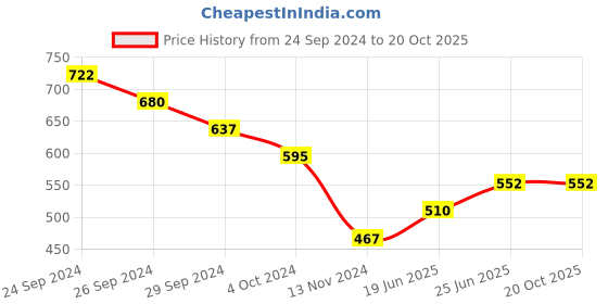 tatacliq.com Pantaloons Junior Pink Cotton Printed Dress pantaloons junior Price History Graph from 24 Sep 2024 to 20 Oct 2025