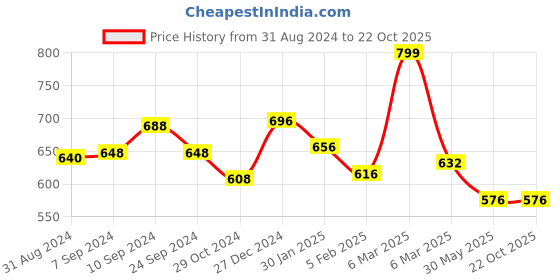 tatacliq.com Pantaloons Junior Pink Cotton Printed Dress pantaloons junior Price History Graph from 31 Aug 2024 to 22 Oct 2025