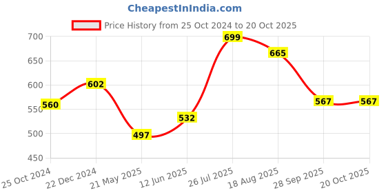 tatacliq.com Pantaloons Junior Pink Cotton Printed Dress pantaloons junior Price History Graph from 25 Oct 2024 to 20 Oct 2025