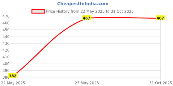 tatacliq.com Pantaloons Junior Pink Cotton Printed Dress pantaloons junior Price History Graph from 22 May 2025 to 30 Oct 2025