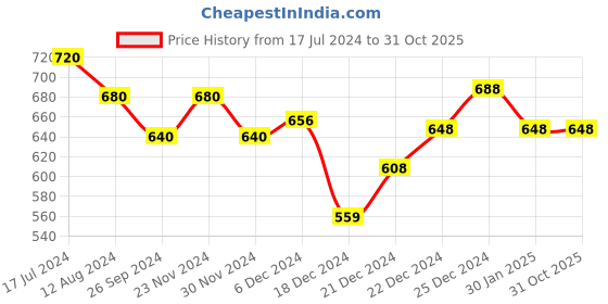 tatacliq.com Pantaloons Junior Pink Cotton Printed Full Sleeves Shirt pantaloons junior Price History Graph from 17 Jul 2024 to 30 Oct 2025