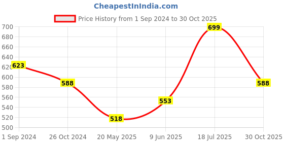 tatacliq.com Pantaloons Junior Pink Cotton Printed Full Sleeves Shirt pantaloons junior Price History Graph from 1 Sep 2024 to 30 Oct 2025