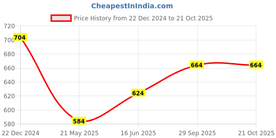 tatacliq.com Pantaloons Junior Pink Cotton Printed Full Sleeves Shirt pantaloons junior Price History Graph from 22 Dec 2024 to 20 Oct 2025