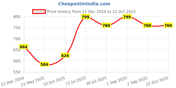 tatacliq.com Pantaloons Junior Pink Cotton Printed Full Sleeves Shirt pantaloons junior Price History Graph from 21 Dec 2024 to 22 Oct 2025
