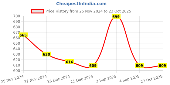 tatacliq.com Pantaloons Junior Pink Cotton Printed Full Sleeves Shirt pantaloons junior Price History Graph from 25 Nov 2024 to 21 Oct 2025