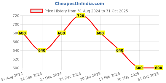 tatacliq.com Pantaloons Junior Pink Cotton Printed Full Sleeves Top pantaloons junior Price History Graph from 31 Aug 2024 to 31 Oct 2025