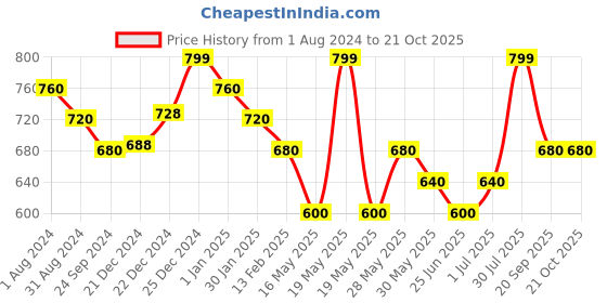 tatacliq.com Pantaloons Junior Pink Cotton Printed Full Sleeves Top pantaloons junior Price History Graph from 1 Aug 2024 to 20 Oct 2025