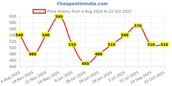 tatacliq.com Pantaloons Junior Pink Cotton Printed Full Sleeves Top pantaloons junior Price History Graph from 4 Aug 2024 to 22 Oct 2025