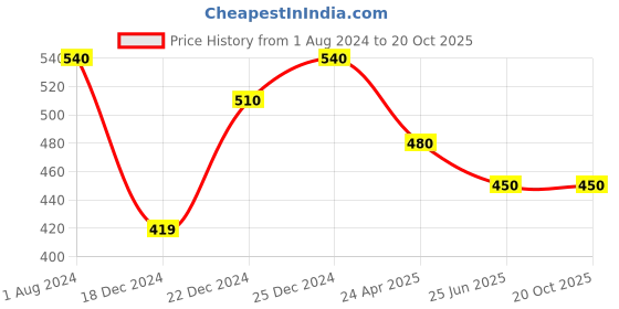 tatacliq.com Pantaloons Junior Pink Cotton Printed Full Sleeves Top pantaloons junior Price History Graph from 1 Aug 2024 to 20 Oct 2025