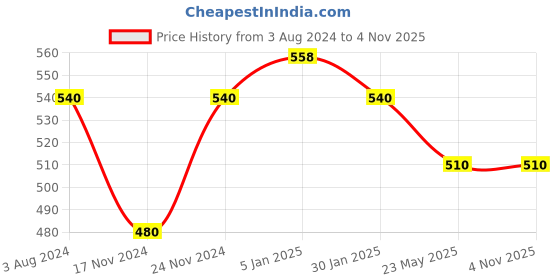tatacliq.com Pantaloons Junior Pink Cotton Printed Full Sleeves Top pantaloons junior Price History Graph from 3 Aug 2024 to 1 Nov 2025