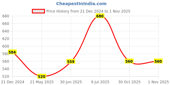 tatacliq.com Pantaloons Junior Pink Cotton Printed Full Sleeves Top pantaloons junior Price History Graph from 21 Dec 2024 to 30 Oct 2025