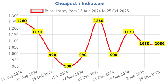 tatacliq.com Pantaloons Junior Pink Cotton Printed Jacket pantaloons junior Price History Graph from 15 Aug 2024 to 25 Oct 2025