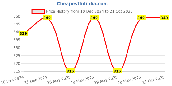 tatacliq.com Pantaloons Junior Pink Cotton Printed Leggings pantaloons junior Price History Graph from 10 Dec 2024 to 21 Oct 2025
