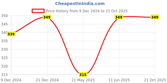 tatacliq.com Pantaloons Junior Pink Cotton Printed Leggings pantaloons junior Price History Graph from 9 Dec 2024 to 21 Oct 2025