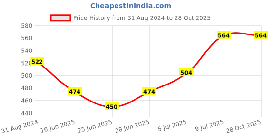 tatacliq.com Pantaloons Junior Pink Cotton Printed Nightwear Top pantaloons junior Price History Graph from 31 Aug 2024 to 28 Oct 2025