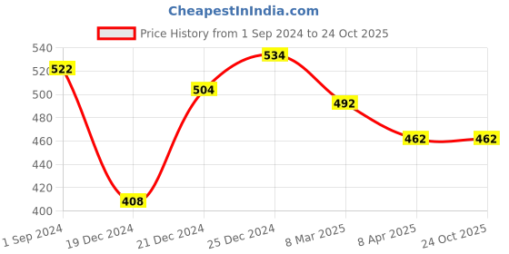 tatacliq.com Pantaloons Junior Pink Cotton Printed Nightwear Top pantaloons junior Price History Graph from 1 Sep 2024 to 23 Oct 2025