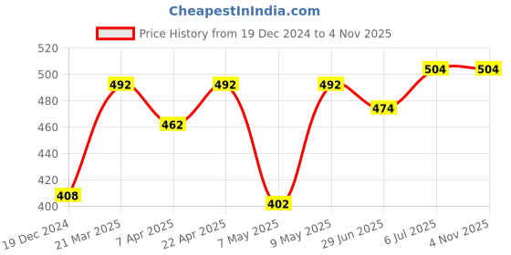 tatacliq.com Pantaloons Junior Pink Cotton Printed Nightwear Top pantaloons junior Price History Graph from 19 Dec 2024 to 4 Nov 2025