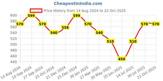 tatacliq.com Pantaloons Junior Pink Cotton Printed Shirt pantaloons junior Price History Graph from 14 Aug 2024 to 21 Oct 2025
