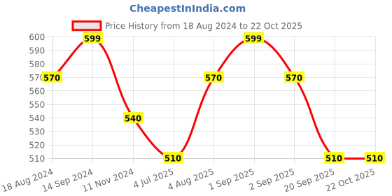 tatacliq.com Pantaloons Junior Pink Cotton Printed Shirt pantaloons junior Price History Graph from 18 Aug 2024 to 21 Oct 2025