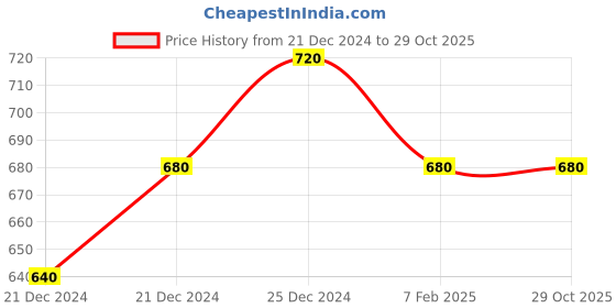 tatacliq.com Pantaloons Junior Pink Cotton Printed Skirt pantaloons junior Price History Graph from 21 Dec 2024 to 29 Oct 2025