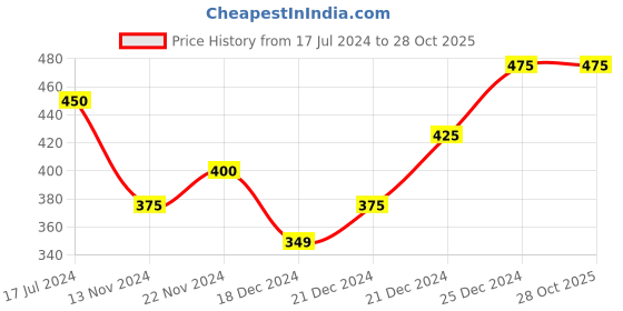 tatacliq.com Pantaloons Junior Pink Cotton Printed T-Shirt pantaloons junior Price History Graph from 17 Jul 2024 to 28 Oct 2025