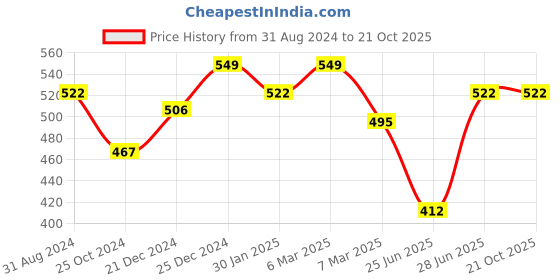 tatacliq.com Pantaloons Junior Pink Cotton Printed T-Shirt pantaloons junior Price History Graph from 31 Aug 2024 to 21 Oct 2025
