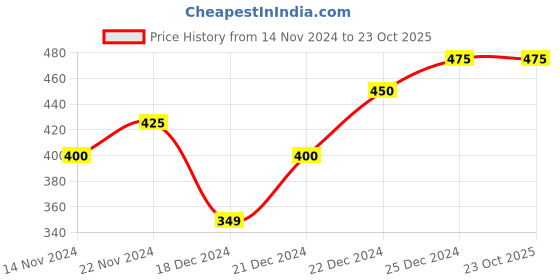 tatacliq.com Pantaloons Junior Pink Cotton Printed T-Shirt pantaloons junior Price History Graph from 14 Nov 2024 to 23 Oct 2025