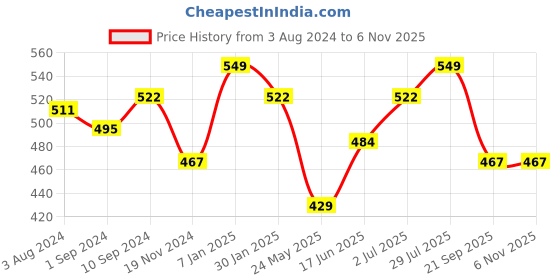 tatacliq.com Pantaloons Junior Pink Cotton Printed Top pantaloons junior Price History Graph from 3 Aug 2024 to 6 Nov 2025