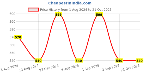 tatacliq.com Pantaloons Junior Pink Cotton Printed Trackpants pantaloons junior Price History Graph from 1 Aug 2024 to 21 Oct 2025