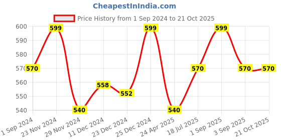 tatacliq.com Pantaloons Junior Pink Cotton Printed Trackpants pantaloons junior Price History Graph from 1 Sep 2024 to 20 Oct 2025