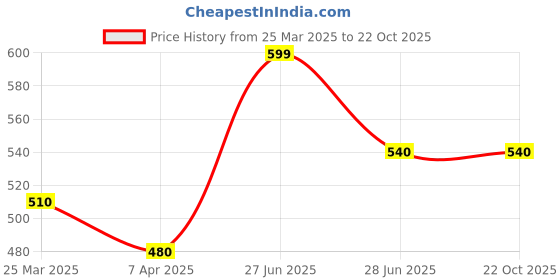 tatacliq.com Pantaloons Junior Pink Cotton Printed Trackpants pantaloons junior Price History Graph from 25 Mar 2025 to 21 Oct 2025