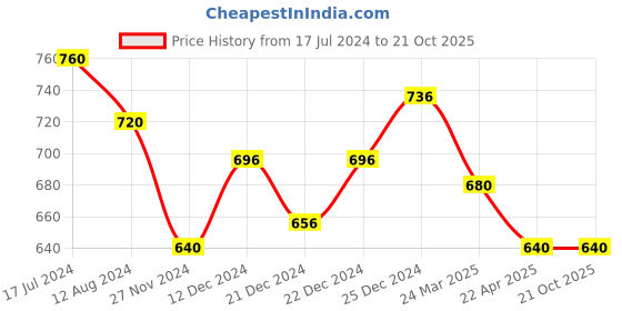 tatacliq.com Pantaloons Junior Pink Cotton Printed Trousers pantaloons junior Price History Graph from 17 Jul 2024 to 21 Oct 2025