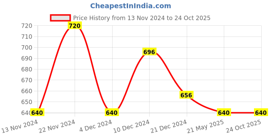 tatacliq.com Pantaloons Junior Pink Cotton Printed Trousers pantaloons junior Price History Graph from 13 Nov 2024 to 23 Oct 2025